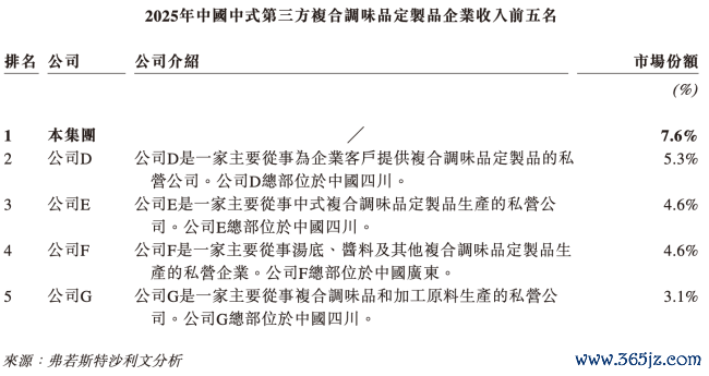 图源：聚慧食物招股书（截图）