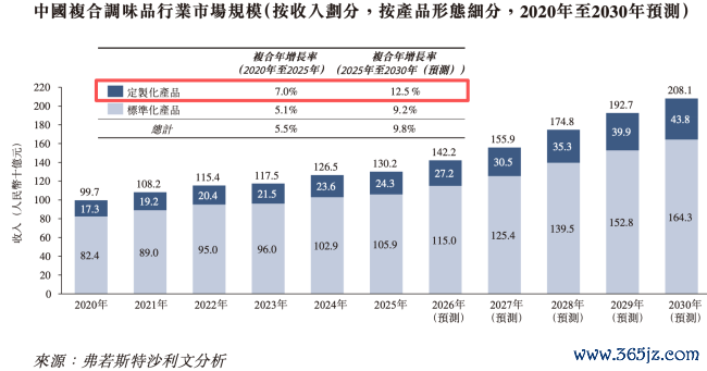 图源：聚慧食物招股书（截图）