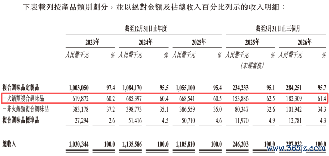 图源：聚慧食物招股书（截图）