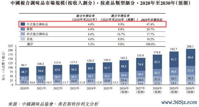 <br>图源：聚慧食物招股书（截图）